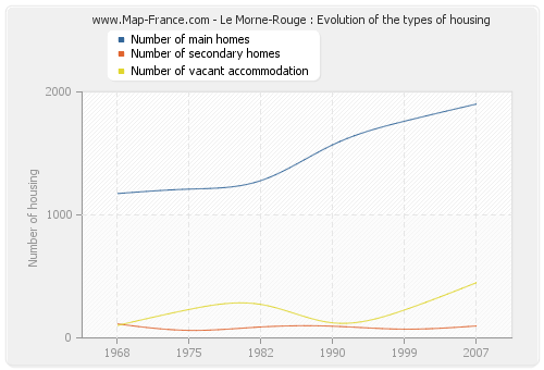 Le Morne-Rouge : Evolution of the types of housing